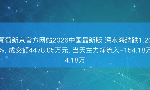 葡萄新京官方网站2026中国最新版 深水海纳跌1.20%， 成交额4478.05万元， 当天主力净流入-154.18万